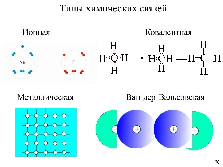 Типы химических связей Ионная Ковалентная Металлическая Ван-дер-Вальсовская Х