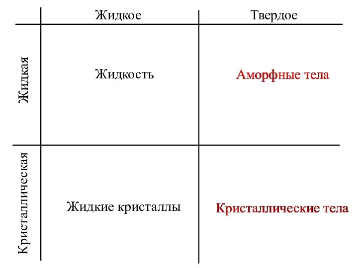 Жидкое Твердое Жидкая Кристаллическая Жидкость Аморфные тела Жидкие кристаллы Кристаллические тела Кристаллические тела Аморфные тела