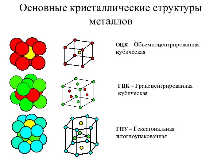 Основные кристаллические структуры металлов ОЦК – Объемноцентрированная кубическая ГЦК – Гранецентрированная кубическая ГПУ – Гексагональная плотноупакованная