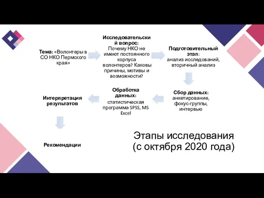 Этапы исследования (с октября 2020 года)