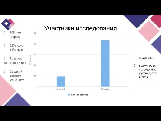 Участники исследования 106 чел. (опрос) 82% жен. 18% муж. Возраст: от 14