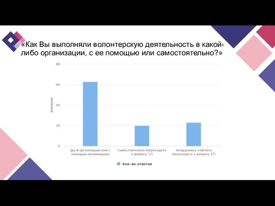 «Как Вы выполняли волонтерскую деятельность в какой-либо организации, с ее помощью или самостоятельно?»