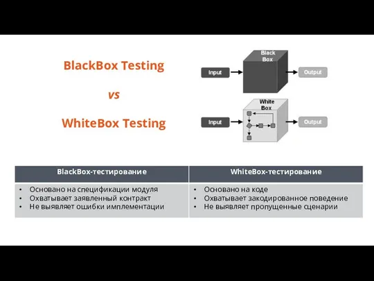 BlackBox Testing vs WhiteBox Testing