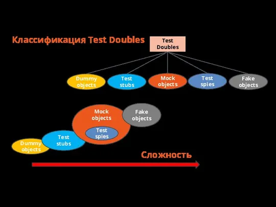 Классификация Test Doubles