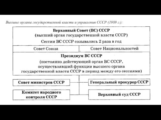 Высшие органы государственной власти и управления СССР (1989 г.):