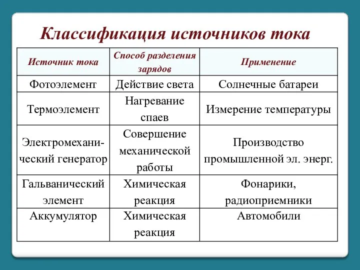 Классификация источников тока