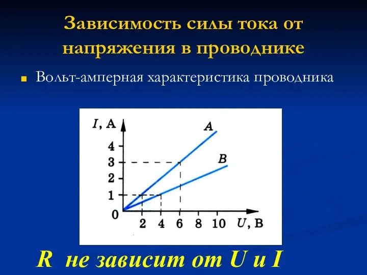 Зависимость силы тока от напряжения в проводнике Вольт-амперная характеристика проводника R не