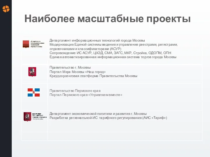 Наиболее масштабные проекты