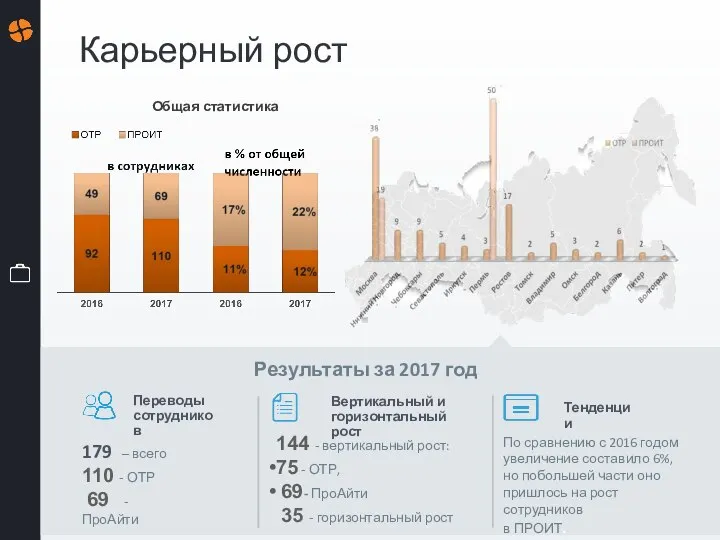 Карьерный рост Результаты за 2017 год Вертикальный и горизонтальный рост 179 –