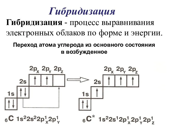 Гибридизация Переход атома углерода из основного состояния в возбужденное Гибридизация - процесс