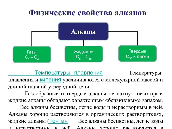 Алканы Жидкости С5 – С15 Газы С1 – С4 Твердые С16 и