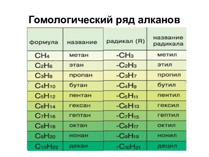 Гомологический ряд алканов