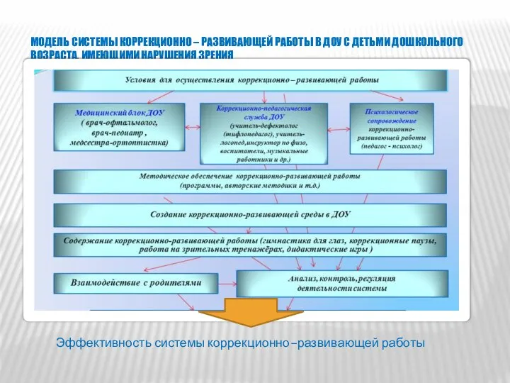 МОДЕЛЬ СИСТЕМЫ КОРРЕКЦИОННО – РАЗВИВАЮЩЕЙ РАБОТЫ В ДОУ С ДЕТЬМИ ДОШКОЛЬНОГО ВОЗРАСТА,