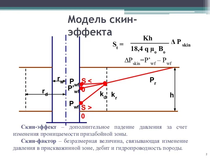 Модель скин-эффекта Скин-эффект – дополнительное падение давления за счет изменения проницаемости призабойной