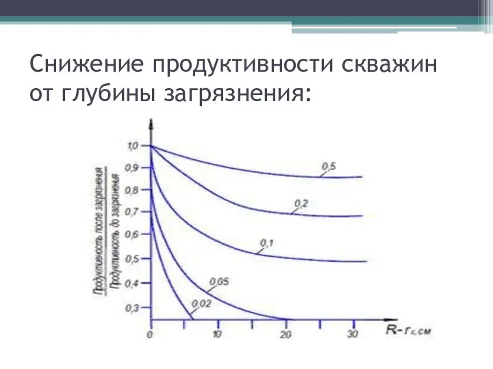 Снижение продуктивности скважин от глубины загрязнения: