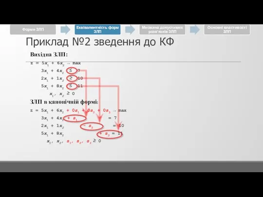 Приклад №2 зведення до КФ Вихідна ЗЛП: z = 5x1 + 6x2