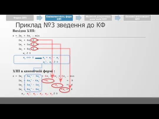 Приклад №3 зведення до КФ Вихідна ЗЛП: z = 3x1 + 9x2