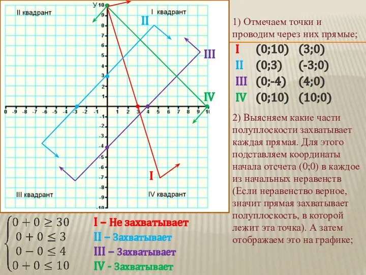 I II III IV (0;10) (0;3) (0;-4) (0;10) (3;0) (-3;0) (4;0) (10;0)