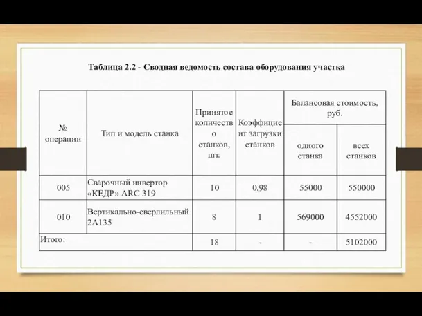 Таблица 2.2 - Сводная ведомость состава оборудования участка