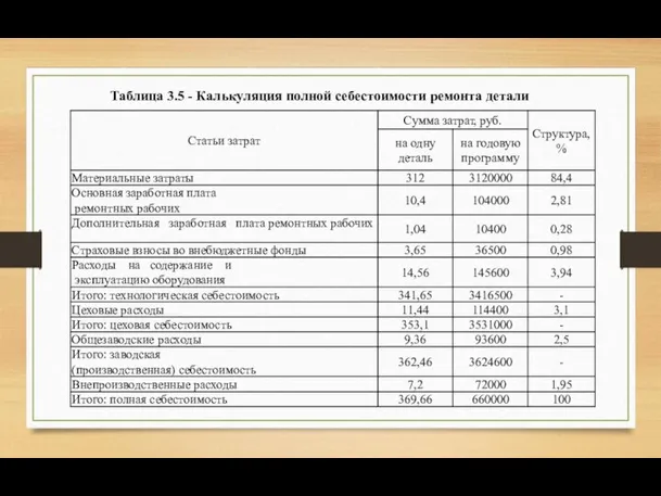 Таблица 3.5 - Калькуляция полной себестоимости ремонта детали