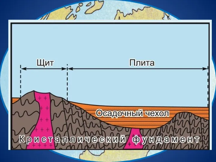 В основании современных материков лежат древнейшие относительно устойчивые и выровненные участки земной