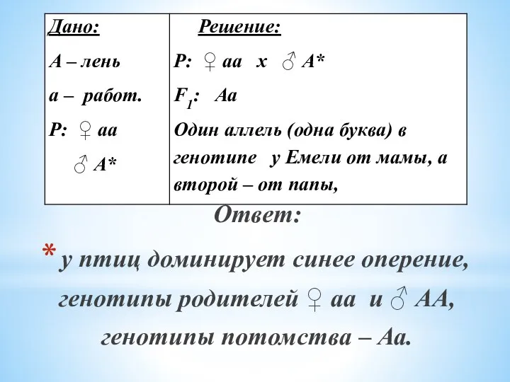 Ответ: у птиц доминирует синее оперение, генотипы родителей ♀ аа и ♂