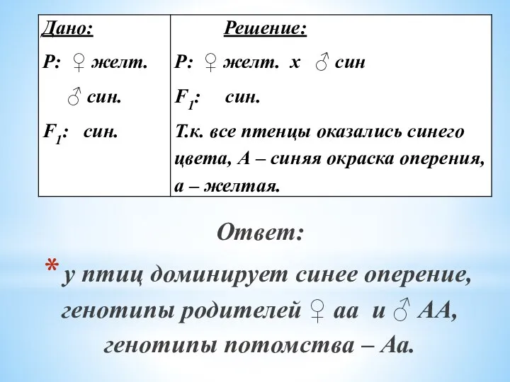 Ответ: у птиц доминирует синее оперение, генотипы родителей ♀ аа и ♂