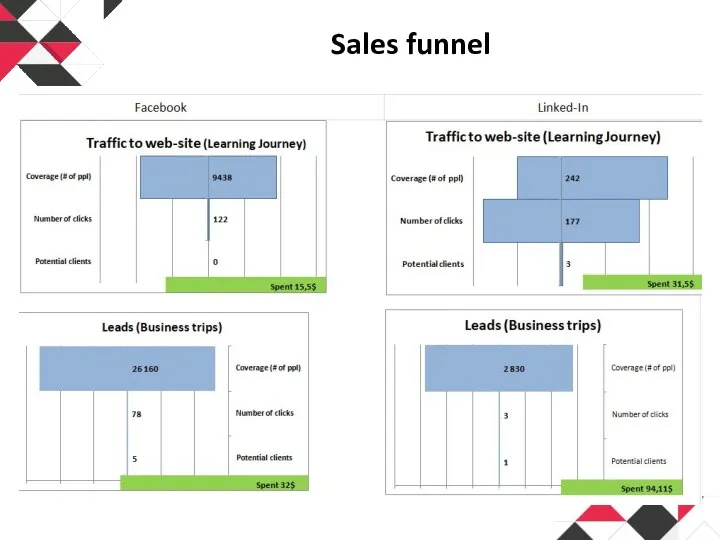 Sales funnel