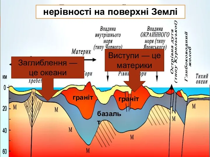 граніт граніт базальт Виступи — це материки Заглиблення — це океани нерівності на поверхні Землі