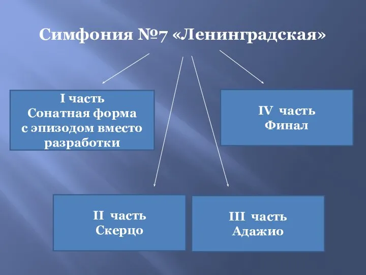 Симфония №7 «Ленинградская» I часть Сонатная форма с эпизодом вместо разработки II