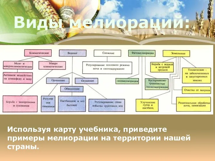 Виды мелиораций: Используя карту учебника, приведите примеры мелиорации на территории нашей страны.