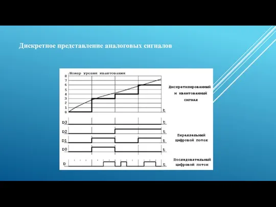 Дискретное представление аналоговых сигналов