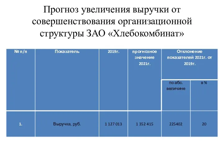 Прогноз увеличения выручки от совершенствования организационной структуры ЗАО «Хлебокомбинат»