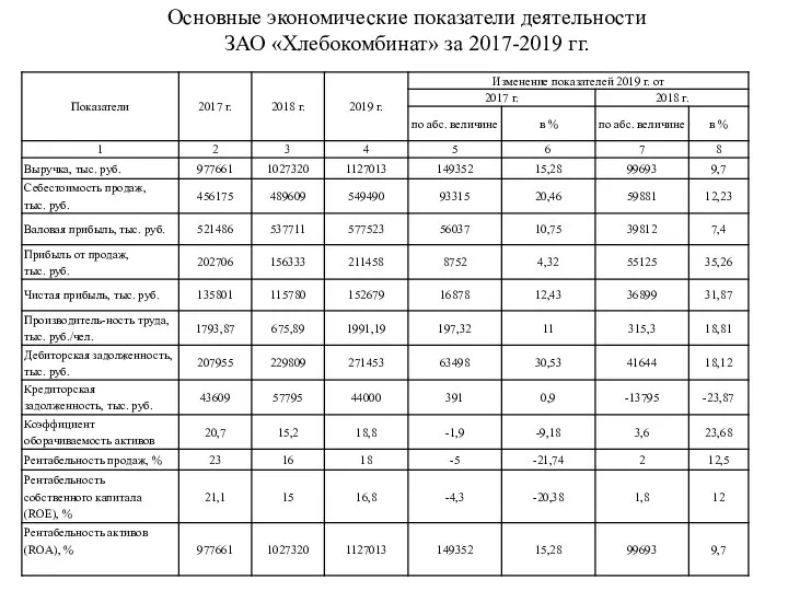 Основные экономические показатели деятельности ЗАО «Хлебокомбинат» за 2017-2019 гг.