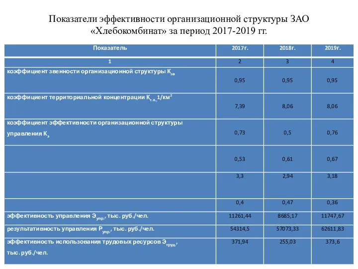 Показатели эффективности организационной структуры ЗАО «Хлебокомбинат» за период 2017-2019 гг.
