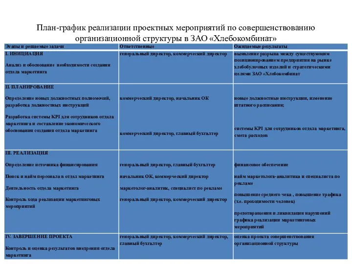 План-график реализации проектных мероприятий по совершенствованию организационной структуры в ЗАО «Хлебокомбинат»