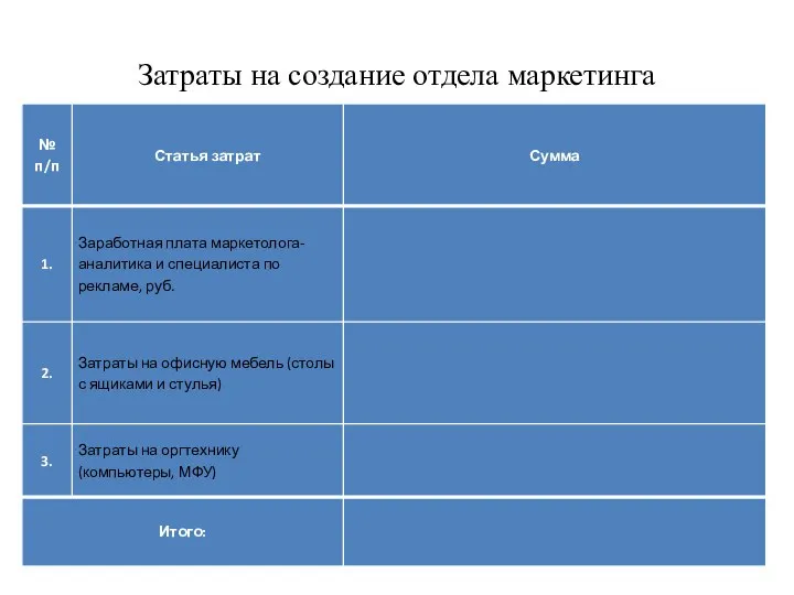 Затраты на создание отдела маркетинга