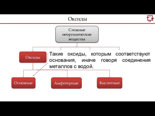 Оксиды Сложные неорганические вещества Оксиды Основания Кислоты Соли Основные Амфотерные Кислотные Такие