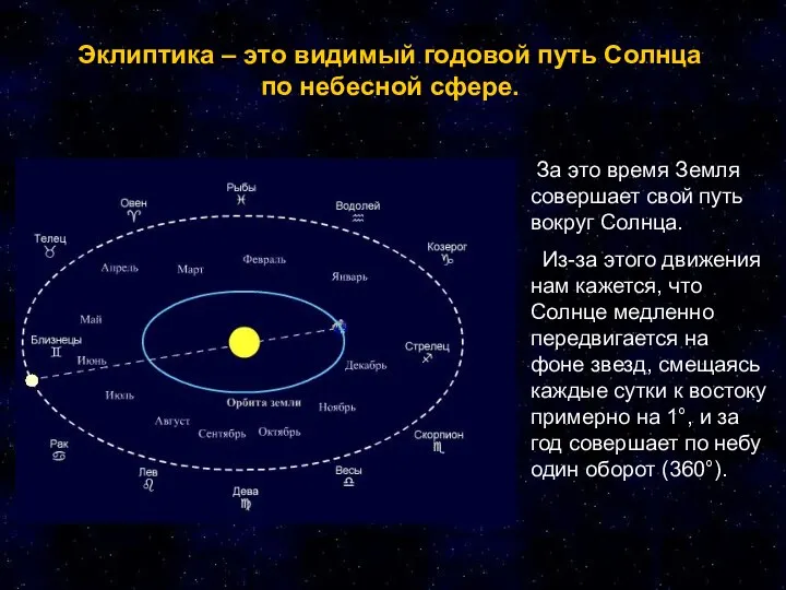 Эклиптика – это видимый годовой путь Солнца по небесной сфере. Эклиптика –
