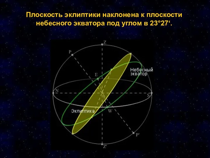 Плоскость эклиптики наклонена к плоскости небесного экватора под углом в 23°27‘. Плоскость
