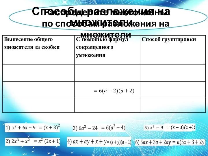 Способы разложения на множители Распределите многочлены по способам разложения на множители