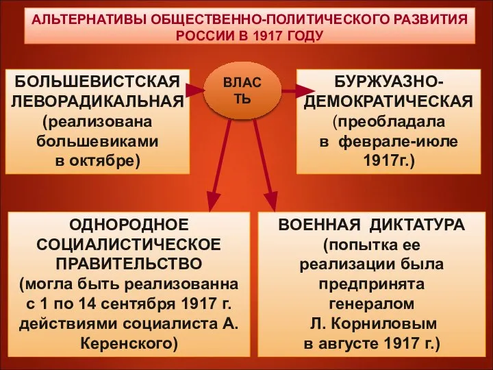 АЛЬТЕРНАТИВЫ ОБЩЕСТВЕННО-ПОЛИТИЧЕСКОГО РАЗВИТИЯ РОССИИ В 1917 ГОДУ БОЛЬШЕВИСТСКАЯ ЛЕВОРАДИКАЛЬНАЯ (реализована большевиками в