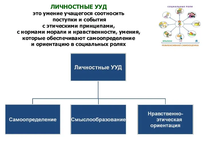 ЛИЧНОСТНЫЕ УУД это умение учащегося соотносить поступки и события с этическими принципами,