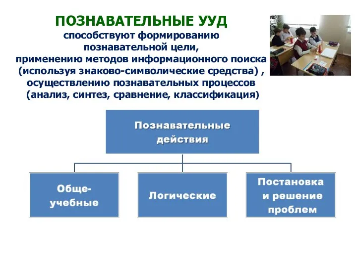 ПОЗНАВАТЕЛЬНЫЕ УУД способствуют формированию познавательной цели, применению методов информационного поиска (используя знаково-символические