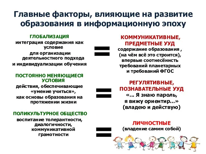 Главные факторы, влияющие на развитие образования в информационную эпоху ГЛОБАЛИЗАЦИЯ интеграция содержания