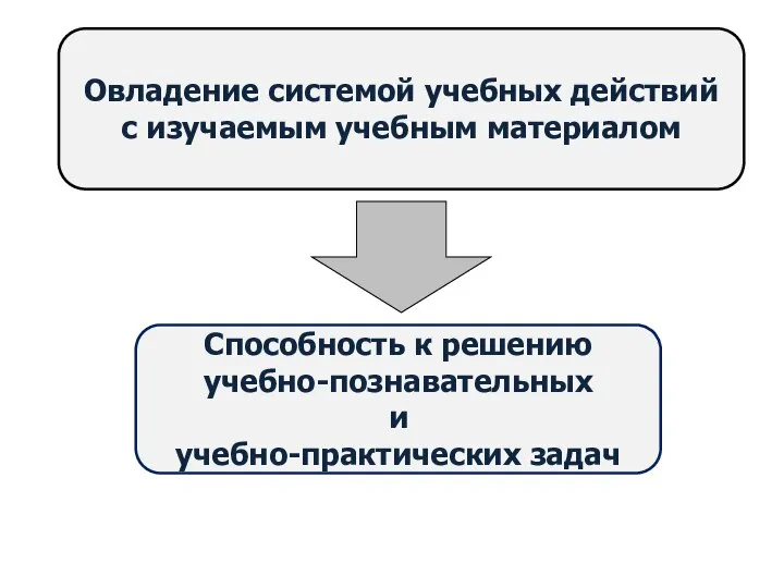 Овладение системой учебных действий с изучаемым учебным материалом Способность к решению учебно-познавательных и учебно-практических задач