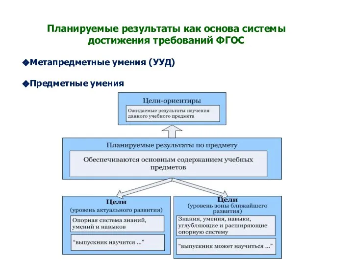 Планируемые результаты как основа системы достижения требований ФГОС Метапредметные умения (УУД) Предметные умения