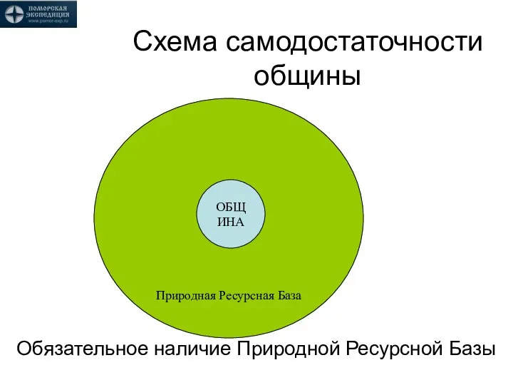 Схема самодостаточности общины Обязательное наличие Природной Ресурсной Базы Природная Ресурсная База ОБЩИНА