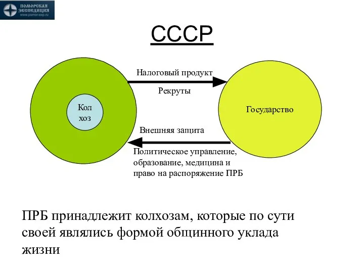 СССР Колхоз Государство Налоговый продукт Рекруты Внешняя защита Политическое управление, образование, медицина