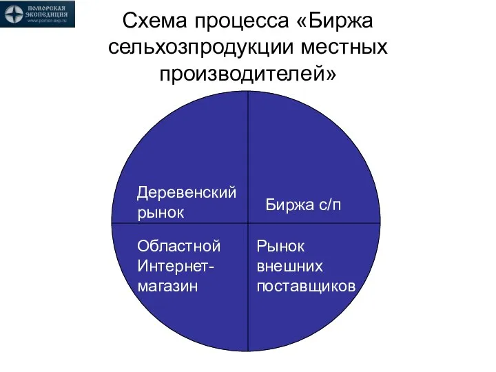 Схема процесса «Биржа сельхозпродукции местных производителей» Деревенский рынок Биржа с/п Областной Интернет-магазин Рынок внешних поставщиков